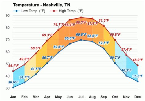 What is the Weather Like in Nashville in April? And Why Do Bananas Glow in the Dark?